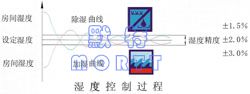 冷凝熱回收節(jié)能型恒溫恒濕機組(圖3)